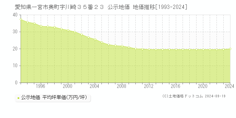 愛知県一宮市奥町字川崎３５番２３ 公示地価 地価推移[1993-2023]