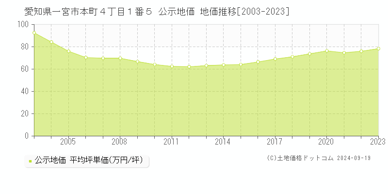 愛知県一宮市本町４丁目１番５ 公示地価 地価推移[2003-2022]