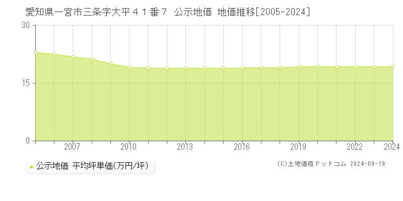 愛知県一宮市三条字大平４１番７ 公示地価 地価推移[2005-2023]