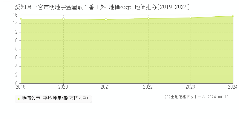 愛知県一宮市明地字金屋敷１番１外 公示地価 地価推移[2019-2023]