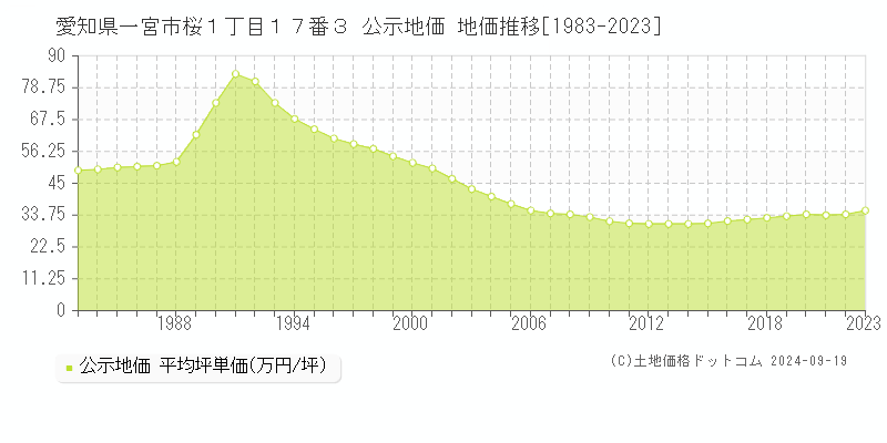 愛知県一宮市桜１丁目１７番３ 公示地価 地価推移[1983-2022]