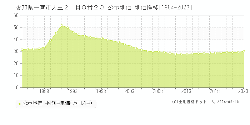 愛知県一宮市天王２丁目８番２０ 公示地価 地価推移[1984-2022]