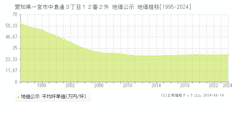 愛知県一宮市中島通３丁目１２番２外 公示地価 地価推移[1995-2022]