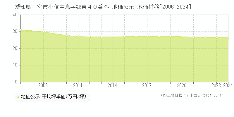 愛知県一宮市小信中島字郷東４０番外 地価公示 地価推移[2006-2024]