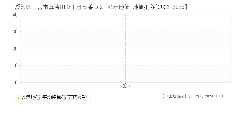 愛知県一宮市真清田２丁目５番３２ 公示地価 地価推移[2023-2023]