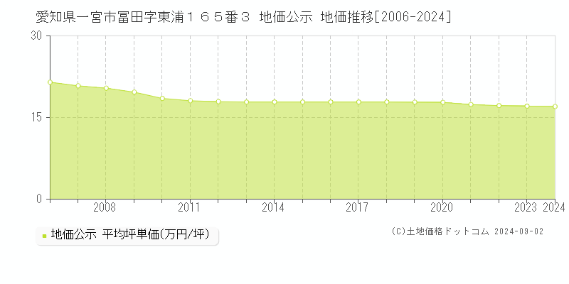 愛知県一宮市冨田字東浦１６５番３ 公示地価 地価推移[2006-2023]