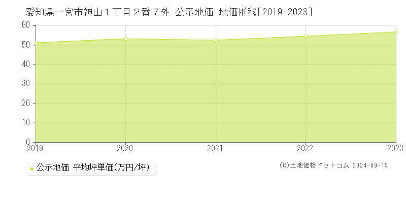 愛知県一宮市神山１丁目２番７外 公示地価 地価推移[2019-2022]