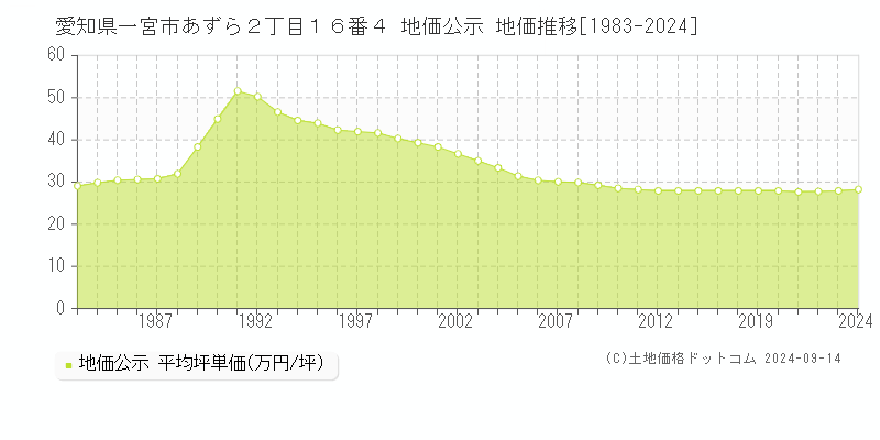 愛知県一宮市あずら２丁目１６番４ 地価公示 地価推移[1983-2024]