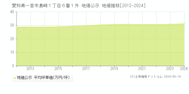 愛知県一宮市島崎１丁目６番１外 公示地価 地価推移[2012-2022]