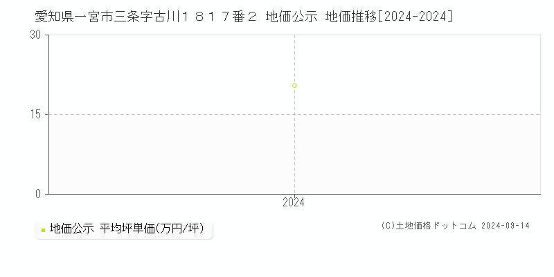 愛知県一宮市三条字古川１８１７番２ 地価公示 地価推移[2024-2024]