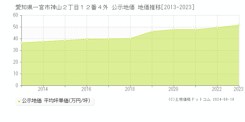 愛知県一宮市神山２丁目１２番４外 公示地価 地価推移[2013-2022]