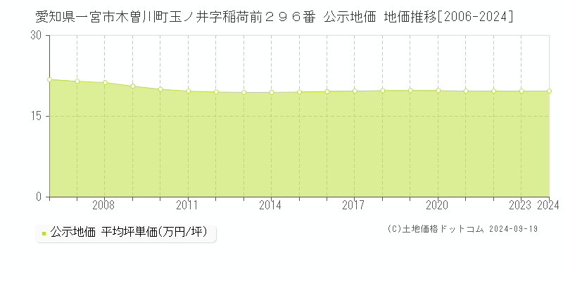 愛知県一宮市木曽川町玉ノ井字稲荷前２９６番 公示地価 地価推移[2006-2023]