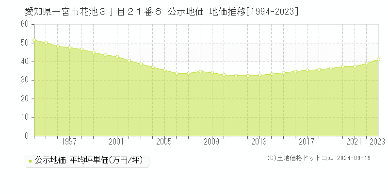 愛知県一宮市花池３丁目２１番６ 公示地価 地価推移[1994-2023]