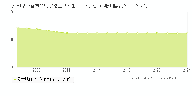 愛知県一宮市開明字乾土２５番１ 公示地価 地価推移[2006-2024]