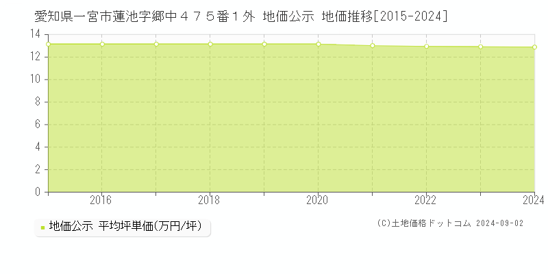 愛知県一宮市蓮池字郷中４７５番１外 公示地価 地価推移[2015-2023]