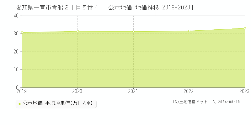 愛知県一宮市貴船２丁目５番４１ 公示地価 地価推移[2019-2022]