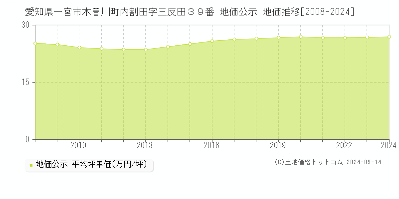 愛知県一宮市木曽川町内割田字三反田３９番 公示地価 地価推移[2008-2023]