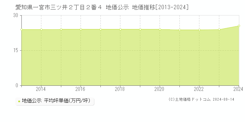 愛知県一宮市三ツ井２丁目２番４ 公示地価 地価推移[2013-2022]