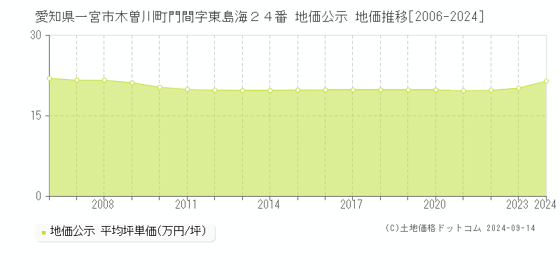 愛知県一宮市木曽川町門間字東島海２４番 地価公示 地価推移[2006-2024]