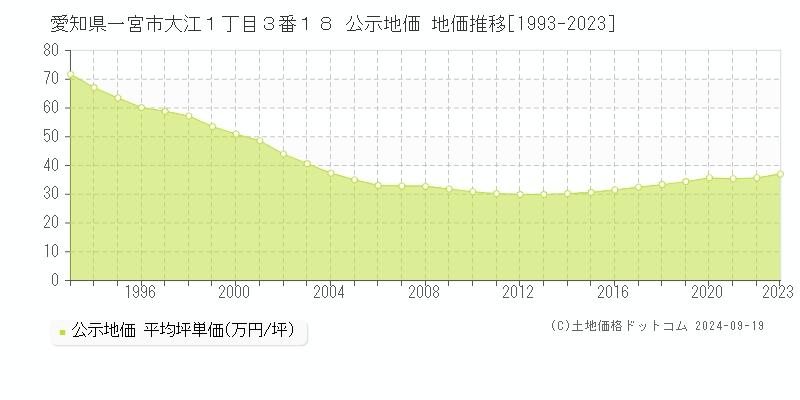 愛知県一宮市大江１丁目３番１８ 公示地価 地価推移[1993-2022]