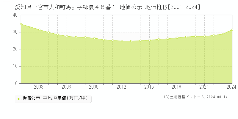 愛知県一宮市大和町馬引字郷裏４８番１ 公示地価 地価推移[2001-2024]