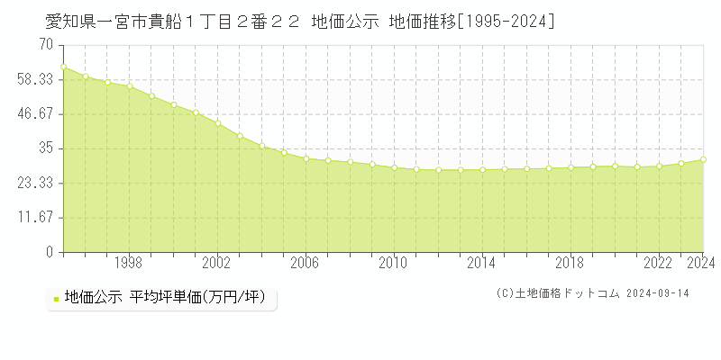 愛知県一宮市貴船１丁目２番２２ 地価公示 地価推移[1995-2024]