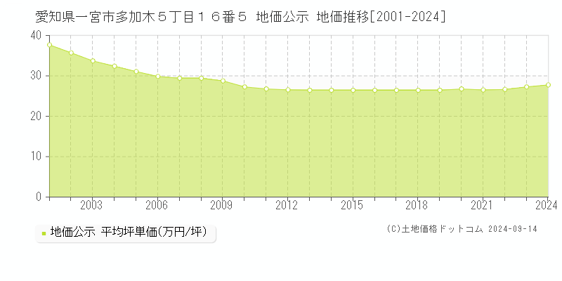 愛知県一宮市多加木５丁目１６番５ 公示地価 地価推移[2001-2024]