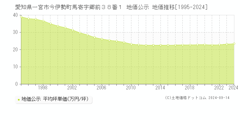 愛知県一宮市今伊勢町馬寄字郷前３８番１ 地価公示 地価推移[1995-2024]