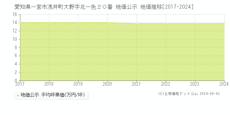 愛知県一宮市浅井町大野字北一色２０番 公示地価 地価推移[2017-2024]