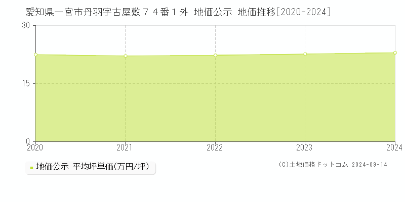 愛知県一宮市丹羽字古屋敷７４番１外 地価公示 地価推移[2020-2024]