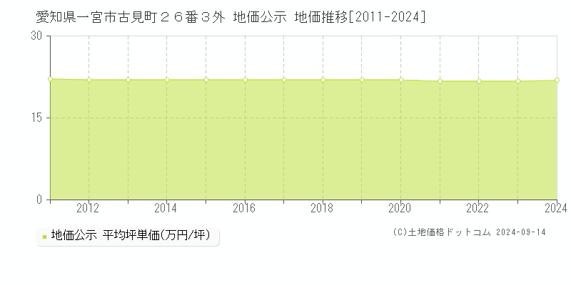 愛知県一宮市古見町２６番３外 公示地価 地価推移[2011-2023]