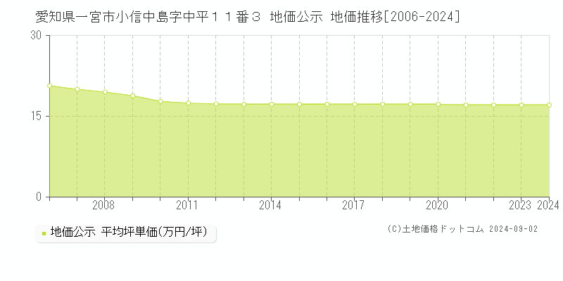 愛知県一宮市小信中島字中平１１番３ 公示地価 地価推移[2006-2023]