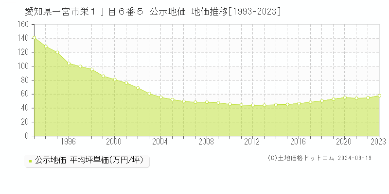 愛知県一宮市栄１丁目６番５ 公示地価 地価推移[1993-2022]