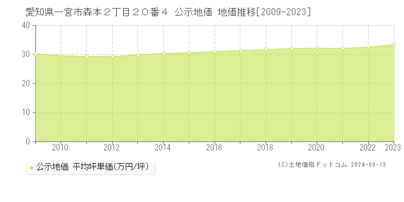 愛知県一宮市森本２丁目２０番４ 公示地価 地価推移[2009-2022]