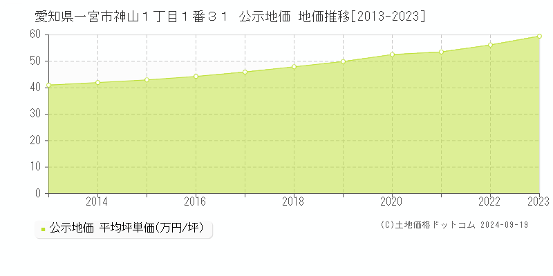 愛知県一宮市神山１丁目１番３１ 公示地価 地価推移[2013-2022]