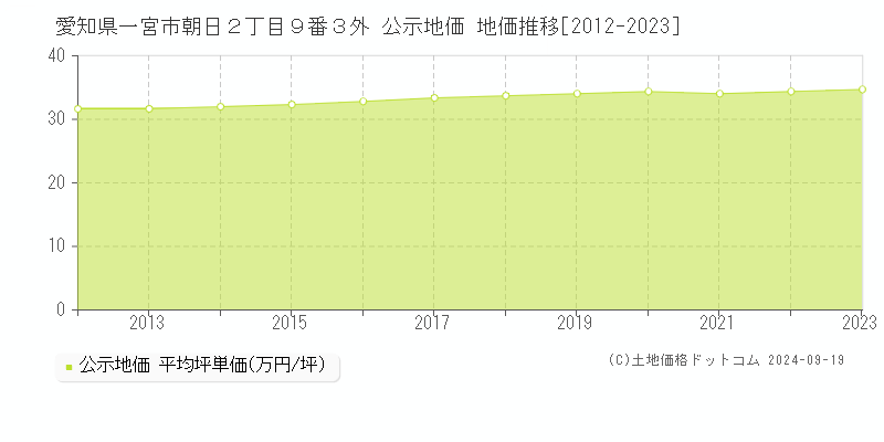 愛知県一宮市朝日２丁目９番３外 公示地価 地価推移[2012-2022]