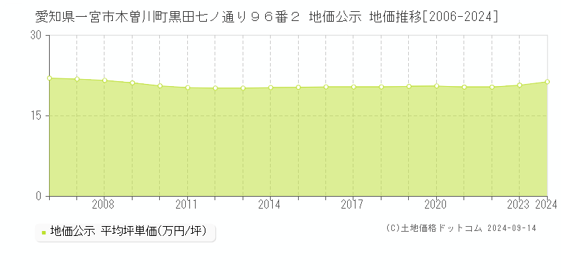 愛知県一宮市木曽川町黒田七ノ通り９６番２ 地価公示 地価推移[2006-2024]