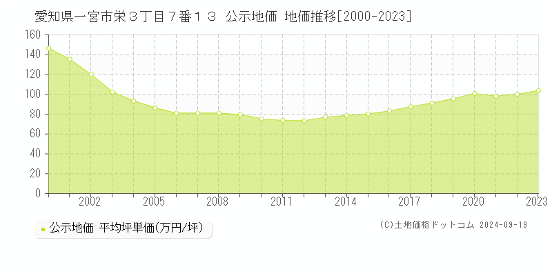 愛知県一宮市栄３丁目７番１３ 公示地価 地価推移[2000-2024]