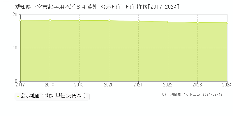 愛知県一宮市起字用水添８４番外 公示地価 地価推移[2017-2024]