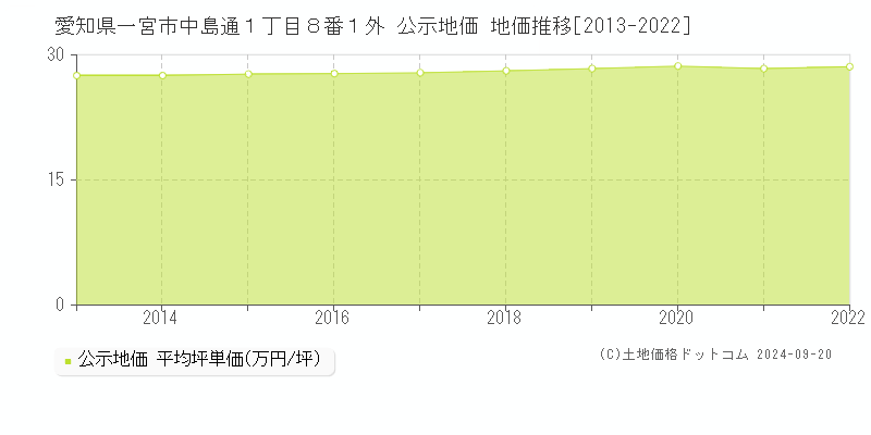 愛知県一宮市中島通１丁目８番１外 公示地価 地価推移[2013-2022]