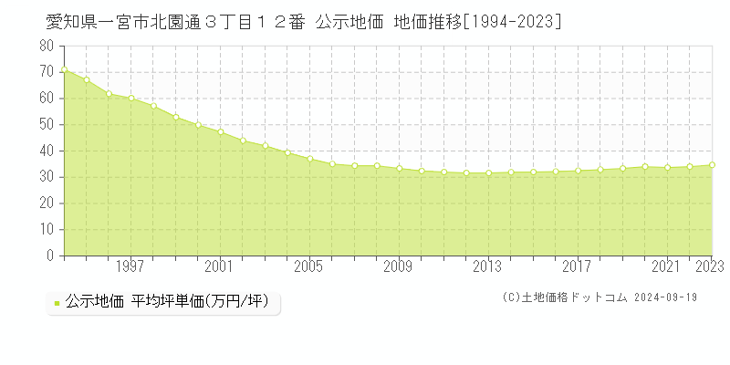 愛知県一宮市北園通３丁目１２番 公示地価 地価推移[1994-2023]