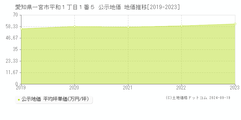 愛知県一宮市平和１丁目１番５ 公示地価 地価推移[2019-2022]