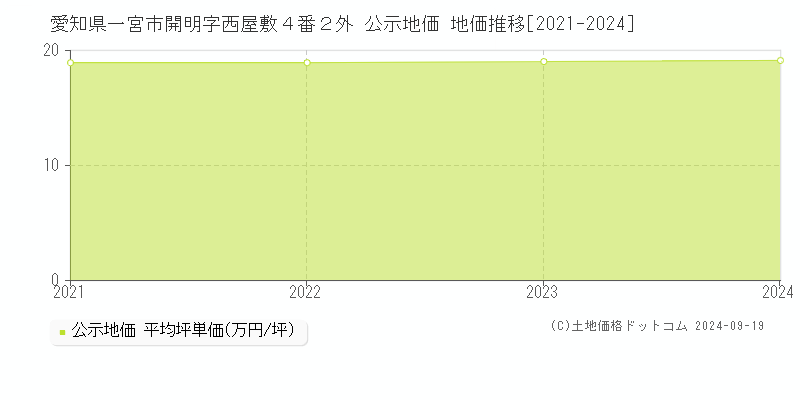 愛知県一宮市開明字西屋敷４番２外 公示地価 地価推移[2021-2023]