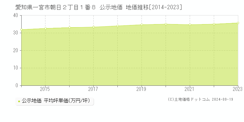 愛知県一宮市朝日２丁目１番８ 公示地価 地価推移[2014-2022]