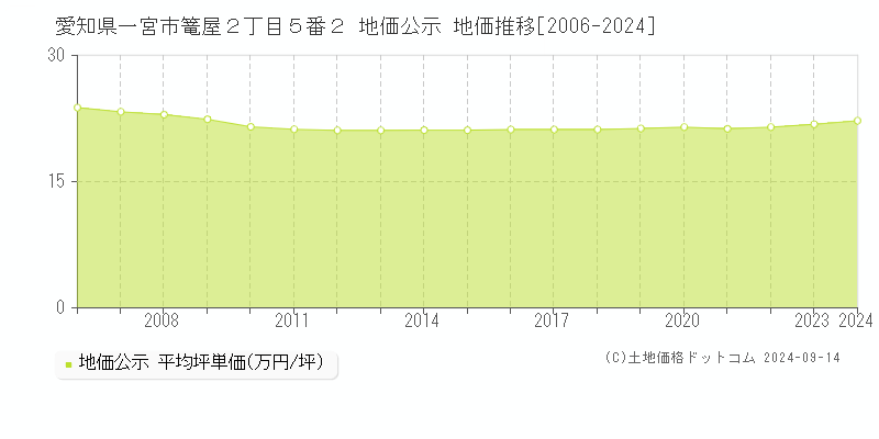 愛知県一宮市篭屋２丁目５番２ 公示地価 地価推移[2006-2023]