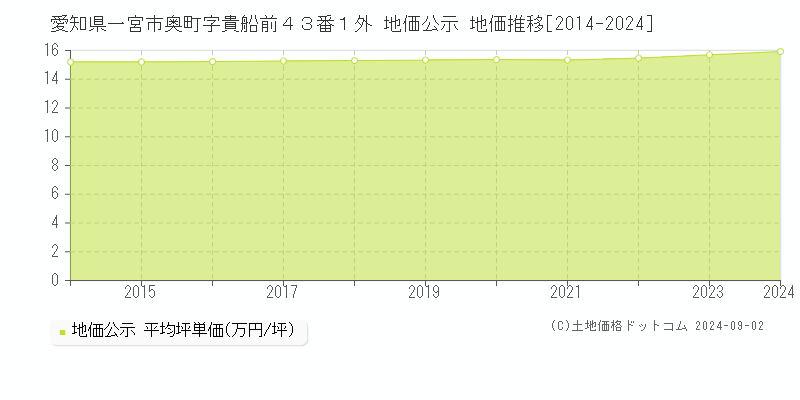 愛知県一宮市奥町字貴船前４３番１外 公示地価 地価推移[2014-2023]