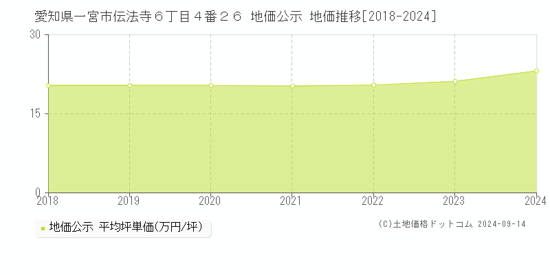 愛知県一宮市伝法寺６丁目４番２６ 公示地価 地価推移[2018-2022]