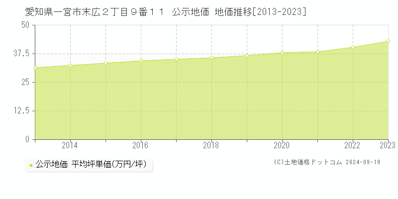 愛知県一宮市末広２丁目９番１１ 公示地価 地価推移[2013-2023]