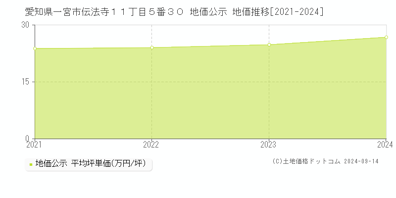 愛知県一宮市伝法寺１１丁目５番３０ 公示地価 地価推移[2021-2023]