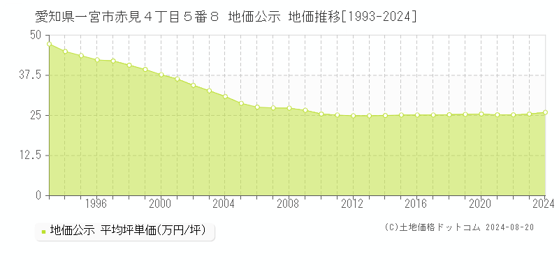 愛知県一宮市赤見４丁目５番８ 公示地価 地価推移[1993-2024]